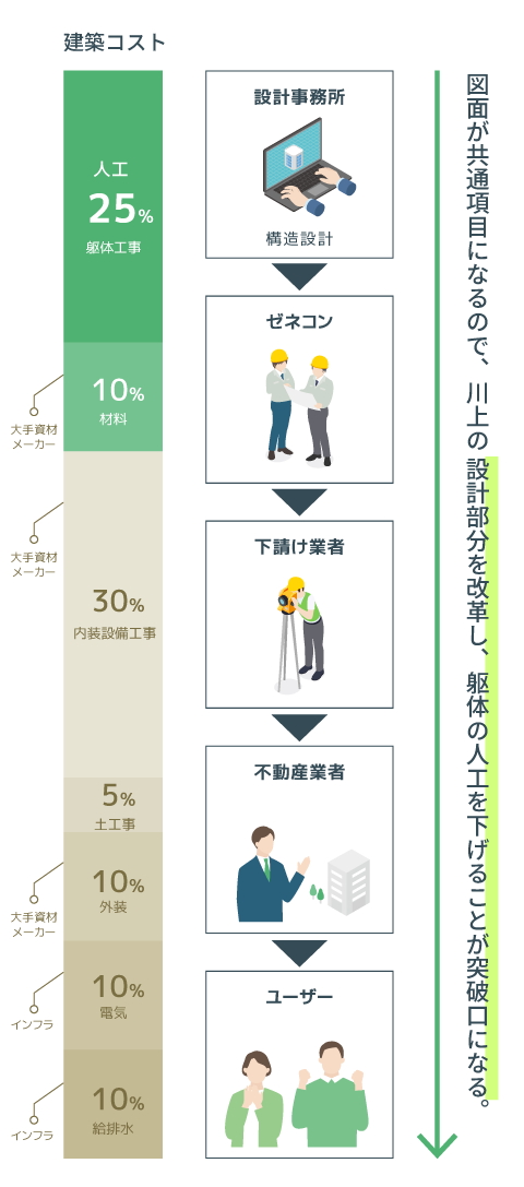 建築コスト軽減の鍵