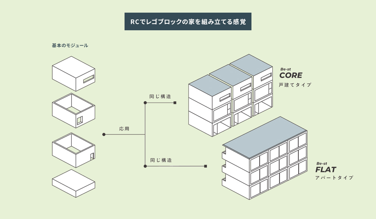 RCでレゴブロックの家を組み立てる感覚