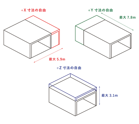 パターン化した構造計算